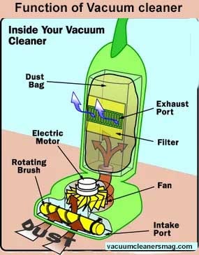 How Vacuum Cleaner Works?